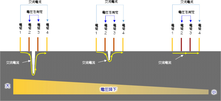 亀裂深さと電圧降下の相関関係図