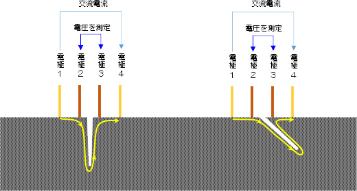 表面からの距離が同じでの垂直深さが異なる亀裂の見本図